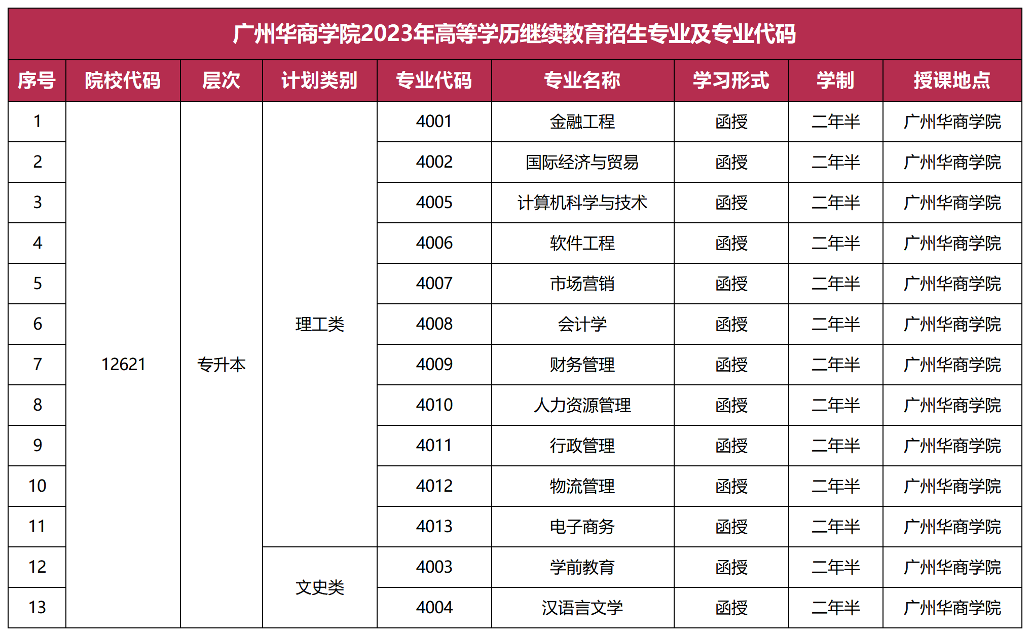 122cc太阳集团2023年高等学历继续教育招生专业及专业代码_Sheet2