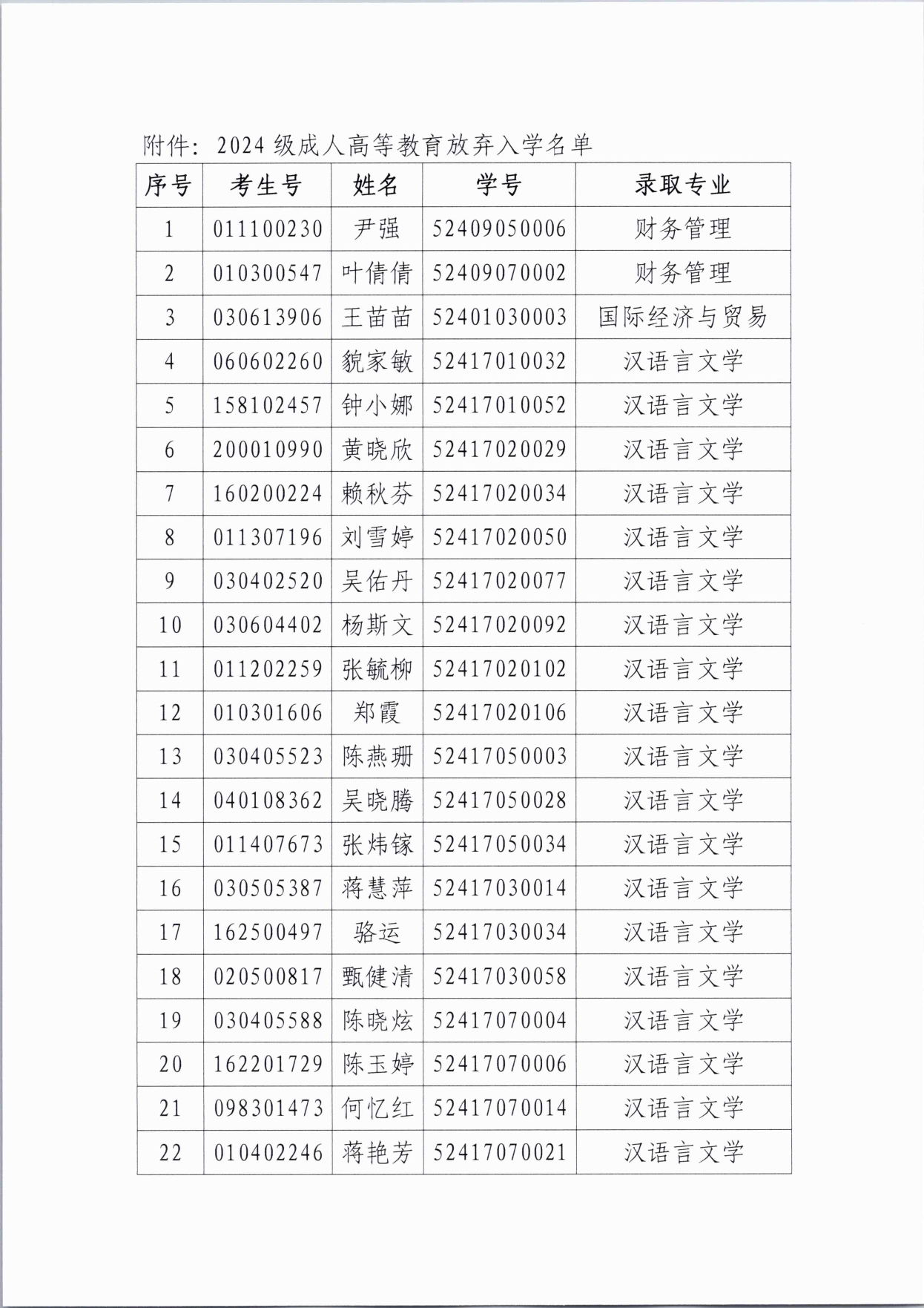 太阳成集团tyc122cc2024级成人高等教育放弃入学名单公示(2)(3)_page-0003