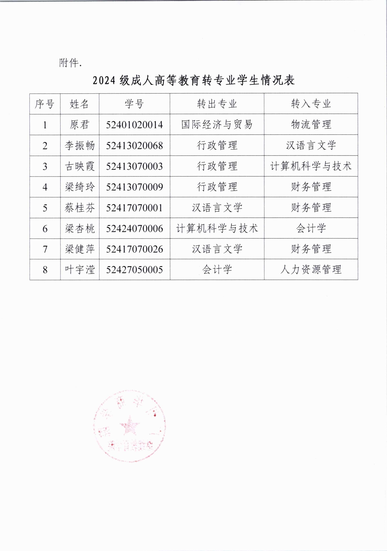 122cc太阳集团关于成人高等教育原君等八位学生转专业情况的公示(3)_page-0002